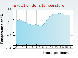Evolution de la temp�rature de la ville de Parc-d'Anxtot